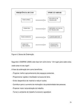 26
Figura 4: Senso de Ordenação
Segundo o SEBRAE (2000) esta fase tem como lema: “Um lugar para cada coisa,
cada coisa no seu lugar”.
A fase da ordenação tem como benefícios:
- Propiciar melhor aproveitamento dos espaços existentes.
- Proporcionar rapidez e facilidade na busca de itens.
- Evitar desperdício de material e reduzir custos.
- Contribuir para o aumento da motivação e da produtividade das pessoas.
- Propiciar maior racionalização do trabalho.
-Tornar o ambiente de trabalho funcional e agradável.
FREQUÊNCIA DE USO ONDE GUARDAR
TODA HORA
NO LOCAL DE
TRABALHO
TODO DIA PRÓXIMO AO LOCAL
DE TRABALHO
TODA SEMANA ALMOXARIFADO
SEM USO
PREVISÍVEL
COLOCAR Á
DISPOSIÇÃO
 