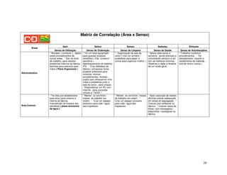 39
Matriz de Correlação (Área x Senso)
Seiri Seiton Seisou Seiketsu Shitsuke
Áreas
Senso de Utilização Senso de Ordenação Senso de Limpeza Senso de Saúde Senso de Autodisciplina
Administrativo
* Receber ( conhecer ), dados
sobre procedimentos de
outras áreas. * Sair do local
de trabalho, para resolver
problemas internos da fábrica,
bolinhas para exercicio para
mãos ( Plano Ergonomia )
* Ter um local apropriado
para guardar produtos
recebidos ( mat. Limpeza /
escritório ) .
Aperfeiçoamento do sistema
IFS . * Criar biblioteca da
fábrica ( armazenar livros,
projetos anteriores para
consulta, normas ,
procedimentos, revistas....
sugiro que coloquemos uma
mesa e prateleiras junto a
sala do xarox , para criaçao.
-*Disponibilizar um PC com
internet , para consultas
virtuais e " SOGI ".
* Organização da sala de
xerox ( criar um armário /
prateleiras para papel, e
outros para organizar melhor )
* Aplicar este senso a
terceiros , sendo exemplo e
comentando semprre e em
tom de melhoria contínua.
Observar e vigiar a limpeza
de um modo geral.
* Trabalhar conforme
procedimentos. Ter
planejamento ( quanto a
recebímento de materias ,
fora de hora e outros ).
Área Comum
* Ter dias pré estabelicidos
para lavar parte externa e
interna da fábrica,
manutenção da limpeza dos
sanitários ( plano economia
de água )
* Manter os carrinhos /
mesas de trabalho em
ordem. * Criar um espaço
exclusivo para café / água
dos inspetores.
* Manter os carrinhos / mesas
de trabalho em ordem. *
Criar um espaço exclusivo
para café / água dos
inspetores.
* Após execução de tarefas,
eliminar sobras adequando
em áreas de segragação. *
Colocar som ambiente na
fábrica. * Colocar vasos de
flores, com mensagens (
plaquinhas ) ecológicas na
fábrica.
 