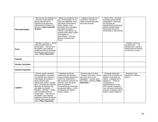 40
Fabricação/Galpão
* Manutençao dos bebedouros
/ torneiras ( evitar goteiras -
placas informativas da
importância da àgua para
sobrevivência humana e da
natureza. ( plano economia
de água )
* Manter os corredores livres
para movimentação, ter um
lugar para paleteiras, local
para deixar ferramentas a
serem usadas. Local
apropriado para montagem
dos cabos de painéis. *
Orientar ( para fábrica ) as
pessoas autorizadas a pedir
informações no
almoxarifado). * Eliminar
goteiras causadas pela
chuva.
* Trabalhar somente com o
necessário, somente se
utilizar da ferramenta para
execução da tarefa.
* Utilizar EPI's , Conhecer
do perigo quando painéis
energizados ( orientação
de manuseio de
equipamentos próximos de
painéis energezizados ) *
treinamento de uso de
ferramentas e instrumentos.
Fiscal
* Receber ( conhecer ), dados
sobre procedimentos de
outras áreas. * Sair do local
de trabalho, para resolver
problemas internos da fábrica,
bolinhas para exercicio para
mãos ( Plano Ergonomia )
* Trabalhar conforme
procedimentos. Ter
planejamento ( quanto a
recebímento de materias ,
fora de hora e outros ).
Inspeção
Interface Contratada
Interface Engenharia
Logística
* Eliminar papéis, planilhas
desnecessárias ( centralizar
uma planilha com objetivo e
informações do processo ). *
definir horários para
atendimento interno ( separar
epi's , consultas não urgentes,
liberação de materiais que
não sejam de projetos...) *
Receber ( conhecer ), dados
sobre procedimentos de
outras áreas. * Sair do local
de trabalho, para resolver
problemas internos da fábrica,
bolinhas para exercicio para
mãos ( Plano Ergonomia )
* Indentificar portão de
recebímento de materias (
colocar proibido estacionar e
horário de recebímento ). *
Não armazenar produtos de
terceiros ( que não façam
parte de projetos ). *
Ferramentas para execução
de algumas tarefas + curso (
embalagens de madeira,
serrote, pregos.... )
* Eliminar sobras de obra .
*Trabalhar com sacos de lixo
das cores de lixo a ser
segregado. * Verificar altura
das mesas / cadeiras ( Plano
Ergonomia )
* Ventilação adequada -
abertura de uma porta com
acesso a nova parte da
fábrica - instalação de 01
bebedouro - * Exigir de
fornecedores e
transportadoras uso de
EPI's quando necessário (
criar uma placa informativa
para por na parede externa,
quanto nossas exigência )
* Dinamismo para
atendimento interno e
externo.
 