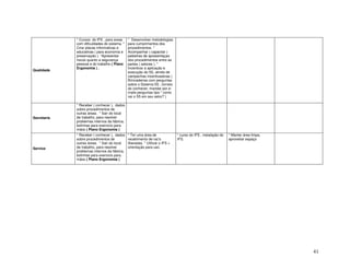 41
Qualidade
* Cursos do IFS , para areas
com dificuldades do sistema. *
Criar placas informativas e
educativas ( para economia e
preservação ). *Apresentar
riscos quanto a segurança
pessoal e do trabalho ( Plano
Ergonomia ) .
* Desenvolver metodologias
para cumprimentos dos
procedimentos. *
Acompanhar ( capacitar )
palestras de apresentaçao
dos procedimentos entre as
partes ( setores ). *
Incentivar a aplicação e
execução do 5S, atrvés de
campanhas incentivadoras (
Brincadeiras com perguntas
sobre o Sistema 5S , torneio
do conhecer, mandar por e-
mails perguntas tipo " como
vai o 5S em seu setor? )
Secretaria
* Receber ( conhecer ), dados
sobre procedimentos de
outras áreas. * Sair do local
de trabalho, para resolver
problemas internos da fábrica,
bolinhas para exercicio para
mãos ( Plano Ergonomia )
Service
* Receber ( conhecer ), dados
sobre procedimentos de
outras áreas. * Sair do local
de trabalho, para resolver
problemas internos da fábrica,
bolinhas para exercicio para
mãos ( Plano Ergonomia )
* Ter uma área de
recebímento de rac's
liberadas. * Utilizar o IFS +
orientação para uso.
* curso do IFS , instalação do
IFS.
* Manter área limpa,
aproveitar espaço
 