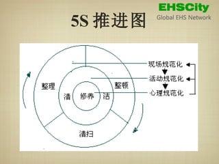 5S-Housekeeping | PPT