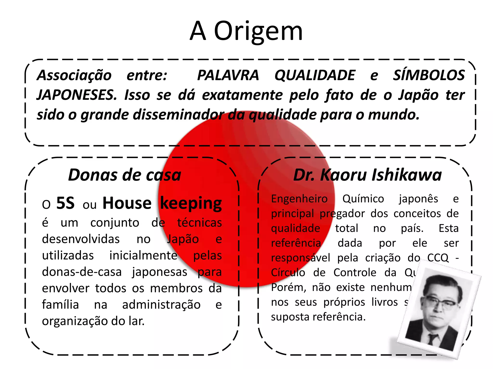 A Origem
Associação entre:      PALAVRA QUALIDADE e SÍMBOLOS
JAPONESES. Isso se dá exatamente pelo fato de o Japão ter
sido o grande disseminador da qualidade para o mundo.


   Donas de casa                    Dr. Kaoru Ishikawa
                                Engenheiro Químico japonês e
O 5S ou House keeping
                                principal pregador dos conceitos de
é um conjunto de técnicas       qualidade total no país. Esta
desenvolvidas no Japão e        referência dada por ele ser
utilizadas inicialmente pelas   responsável pela criação do CCQ -
donas-de-casa japonesas para    Círculo de Controle da Qualidade.
envolver todos os membros da    Porém, não existe nenhuma citação
família na administração e      nos seus próprios livros sobre esta
organização do lar.             suposta referência.
 
