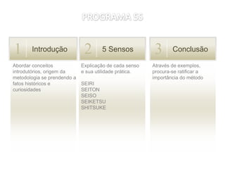 1      Introdução             2      5 Sensos           3       Conclusão

Abordar conceitos            Explicação de cada senso   Através de exemplos,
introdutórios, origem da     e sua utilidade prática.   procura-se ratificar a
metodologia se prendendo a                              importância do método
fatos históricos e           SEIRI
curiosidades                 SEITON
                             SEISO
                             SEIKETSU
                             SHITSUKE
 