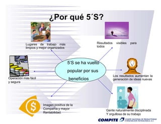 ¿Por qué 5 S?
                                   5´S?


            Lugares de trabajo más                   Resultados     visibles   para
            limpios
            li i y mejor organizados
                      j       i d                    todos




                                       5’S se ha vuelto
                                       popular por sus
                                                                  Los resultados aumentan la
Operación más fá il
O      ió  á fácil                      beneficios
                                            f                     generación de ideas nuevas
y segura




                      Imagen positiva de la
                      Compañía y mayor
                                                           Gente naturalmente disciplinada
                      Rentabilidad.
                                                           Y orgullosa de su trabajo
 