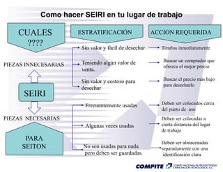 Como hacer SEIRI en tu lugar de trabajo

    CUALES            ESTRATIFICACIÓN                  ACCION REQUERIDA
      ????             Sin valor y fácil de desechar     Tirarlos inmediatamente


                       Teniendo algún valor de
                                  g                       Buscar un comprador que
PIEZAS INNECESARIAS                                       ofrezca el mejor precio
                                                           f       l j         i
                       venta.

                       Sin valor y costoso para           Buscar el precio más bajo
                                                          para desecharlo
                       desechar
                       d    h
      SEIRI
                        Frecuentemente usadas            Deben ser colocados cerca
                                                         del punto de uso
PIEZAS NECESARIAS                                        Deben ser colocadas a
                        Algunas veces usadas
                          g                              cierta distancia del lugar
                                                         de trabajo
      PARA
                                                         Deben ser almacenadas
     SEITON            No son usadas para nada
                                     p                   separadamente con una
                       pero deben ser guardadas.          identificación clara
 