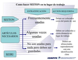 Como hacer SEITON en tu lugar de trabajo

                   ESTRATIFICACIÓN       ACCION REQUERIDA



 SEITON
                    Frecuentemente         Deben ser colocados
                                           cerca del punto de uso
                        usadas

                                           Deben
                                           D b ser colocadas a
                                                         l d
ARTÍCULOS         Algunas veces            cierta distancia del
NECESARIOS           usadas                lugar de trabajo

                                                   Deben ser
                   No son usadas para            almacenadas
                                                separadamente
                   nada pero deben ser              con una
                   guardadas.                    identificación
  SEIRI                                              clara
 