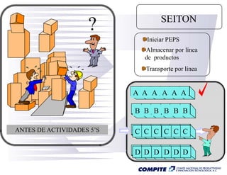 SEITON
                    ?
                             Iniciar PEPS
                             Almacenar por línea
                             de productos
                             Transporte por línea


                           A A A A A A

                           B B B B B B

ANTES DE ACTIVIDADES 5’S
                     5S    C C C C C C

                           D D D D D D
 