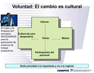 Voluntad: El cambio es cultural


                                  Valores

El orden y la
limpieza son
principios    Cultura de cero
NECESARIOS     desperdicio
                                    Visión            Misión
para la
generación de
entornos de
trabajo
productivos
                             Participación del
                                 personal



                Darle prioridad a lo importante y no a lo urgente
 