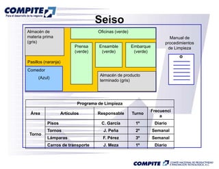 Seiso
Almacén de                         Oficinas (verde)
materia prima                                                            Manual de
(g )
(gris)                                                                 procedimientos
                         Prensa    Ensamble           Embarque          de Limpieza
                         (verde)    (verde)            (verde)

Pasillos (naranja)
         (     j )
Comedor
                                    Almacén de producto
     (Azul)
                                    terminado (gris)




                          Programa de Limpieza
                             g           p
                                                                 Frecuenci
 Área             Artículos        Responsable        Turno
                                                                     a
          Pisos                     C. García          1º         Diario
          Tornos                     J. Peña           2º        Semanal
 Torno
          Lámparas                   F. Pérez          3º        Semanal
          Carros de transporte       J. Meza           1
                                                       1º         Diario
 