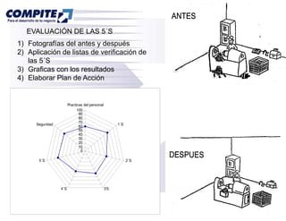 EVALUACIÓN DE LAS 5´S
                     5S
1) Fotografías del antes y después
2) Aplicación de listas de verificación de
   las 5´S
3) Graficas con los resultados
4) Elaborar Plan de Acción


                        Practicas del personal
                              100
                               90
                               80
                               70
      Seguridad                                        1´S
                               60
                               50
                               40
                               30
                               20
                               10
                                0

       5´S                                                   2´S




                  4´S                            3'S
 