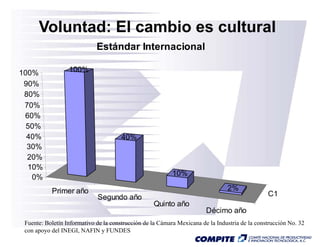 Voluntad: El cambio es cultural
                             Estándar Internacional

100%              100%
 90%
 80%
 70%
 60%
  50%
  40%                                  40%
  30%
  20%
  10%
   0%                                                      10%

           Primer año                                                           2%
                             Segundo año                                                        C1
                                                   Quinto año
                                                                        Décimo año
 Fuente: Boletín Informativo de la construcción de la Cámara Mexicana de la Industria de la construcción No. 32
 con apoyo del INEGI, NAFIN y FUNDES
 