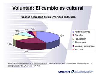 Voluntad: El cambio es cultural
                 Causas de fracaso en las empresas en México




                      4%      3%
         10%                                                                           Administrativas
                                                                   43%                 Fiscales
                                                                                       Producción
                                                                                       Financieras
16%
                                                                                       Ventas y cobranzas
                                                                                       Insumos
                    24%




Fuente: Boletín Informativo de la construcción de la Cámara Mexicana de la Industria de la construcción No. 32
con apoyo del INEGI, NAFIN y FUNDES
 