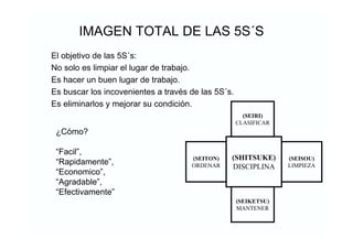 IMAGEN TOTAL DE LAS 5S´S
El et o de l 5S´s
  obj iv    as     :
No s o esl
    ol    impiarelugarde tabaj
                  l       r o.
Eshac un buen l
      er        ugarde tabaj
                       r o.
Esbus arl inc enient a tav de l 5S´s
      c os ov        es r és      as .
Eseliminarosymej ars c
          l      or u ondic  ión.
                                         (SEIRI)
                                       CLAS F CAR
                                            II
¿Cómo?

“ il,
Fac ”
                            (SEITON)   (SHITSUKE)   (SEISOU)
“
Rapidament ,
          e”                ORDENAR                 LI P EZA
                                                      M I
                                       DI CI LI
                                         S P NA
“ onomic ,
Ec      o”
“ adabl ,
Agr    e”
“ eciv
Ef t ament e”
                                       (SEIKETSU)
                                       M ANTENER
 