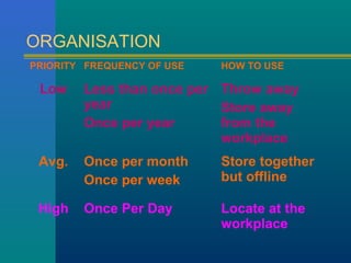 ORGANISATION
PRIORITY FREQUENCY OF USE   HOW TO USE

 Low    Less than once per Throw away
        year               Store away
        Once per year      from the
                           workplace
 Avg.   Once per month      Store together
        Once per week       but offline

 High   Once Per Day        Locate at the
                            workplace
 
