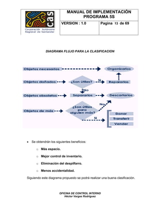 MANUAL DE IMPLEMENTACIÓN
                                  PROGRAMA 5S
                         VERSION : 1.0             Pagina 13 de 69




              DIAGRAMA FLUJO PARA LA CLASIFICACION




•   Se obtendrán los siguientes beneficios:

       o Más espacio.

       o Mejor control de inventario.

       o Eliminación del despilfarro.

       o Menos accidentalidad.

Siguiendo este diagrama propuesto se podrá realizar una buena clasificación.



                       OFICINA DE CONTROL INTERNO
                          Héctor Vargas Rodríguez
 