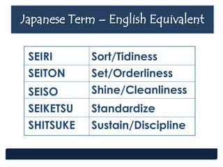 Japanese Term – English Equivalent
SEIRI
SEITON
SEISO
SEIKETSU
SHITSUKE
Sort/Tidiness
Set/Orderliness
Shine/Cleanliness
Standardize
Sustain/Discipline
 