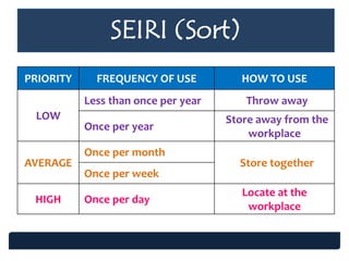 PRIORITY FREQUENCY OF USE HOW TO USE
LOW
Less than once per year Throw away
Once per year
Store away from the
workplace
AVERAGE
Once per month
Store together
Once per week
HIGH Once per day
Locate at the
workplace
SEIRI (Sort)
 