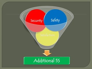 Security

Safety

Satisfaction

Additional 5S

 