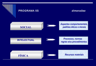 PROGRAMA 5S dimensões
SOCIAL
INTELECTUAL
Aspectos comportamentais,
padrões éticos e morais
Processos, normas
regras e/ou procedimentos
FÍSICA Recursos materiais
 