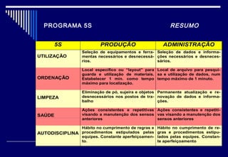 PROGRAMA 5S RESUMO
5S PRODUÇÃO ADMINISTRAÇÃO
UTILIZAÇÃO
Seleção de equipamentos e ferra-
mentas necessários e desnecessá-
rios.
Seleção de dados e informa-
ções necessários e desneces-
sários.
ORDENAÇÃO
Local específico ou “layout” para
guarda e utilização de materiais.
Estabelecer 1 min. como tempo
máximo para localização.
Local de arquivo para pesqui-
sa e utilização de dados, num
tempo máximo de 1 minuto.
LIMPEZA
Eliminação de pó, sujeira e objetos
desnecessários nos postos de tra-
balho
Permanente atualização e re-
novação de dados e informa-
ções.
SAÚDE
Ações consistentes e repetitivas
visando a manutenção dos sensos
anteriores
Ações consistentes e repetiti-
vas visando a manutenção dos
sensos anteriores
AUTODISCIPLINA
Hábito no cumprimento de regras e
procedimentos estipulados pelas
equipes. Constante aperfeiçoamen-
to.
Hábito no cumprimento de re-
gras e procedimentos estipu-
lados pelas equipes. Constan-
te aperfeiçoamento
 