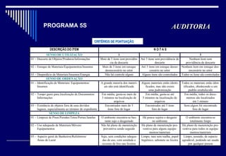 PROGRAMA 5S AUDITORIAAUDITORIA
CRITÉRIOS DE PONTUAÇÃOCRITÉRIOS DE PONTUAÇÃO
DESCRIÇÃO DO ITEM N O T A S
SENSO DE UTILIZAÇÃO 1 2 3
01 – Descarte de Objetos/Produtos/Informações Mais de 3 itens sem providên-
cia de descarte
Até 3 itens sem providência de
descarte
Nenhum item sem
providência de descarte
02 – Estoque de Materiais/Equipamentos/Insumos Mais de 3 itens em estoque
desnecessário no setor
Até 3 itens em estoque desne-
cessário no setor
Nenhum item em estoque des-
necessário no setor
03 – Desperdício de Materiais/Insumos/Energia Não há controle algum Alguns itens são controlados Todos os itens são controlados
SENSO DE ORDENAÇÃO
01 – Identificação de Materiais/ Equipamentos/
Insumos
A grande maioria dos materi-
ais não está identificada
Alguns materiais estão identi-
ficados, mas não existe
uma padronização
Todos os materiais estão iden-
tificados, obedecendo a um
padrão estabelecido
02 – Tempo gasto para localização de Documentos/
Informações
Em média, gasta-se mais de
3 minutos na localização de
arquivos
Em média, gasta-se até
3 minutos na localização de
arquivos
Em média, todos os docu-
mentos são localizados
em 1 minuto
03 – Existência de objetos fora de seus devidos
lugares, especialmente ao término do expediente
Encontrados mais de 3
itens fora do lugar
Encontrados até 3 itens
fora do lugar
Item algum foi encontrado
fora do lugar
SENSO DE LIMPEZA
01 – Limpeza de Pisos/Paredes/Tetos/Portas/Janelas O ambiente encontra-se bas-
tante sujo e desgastado
Há pouca sujeira e desgaste
no ambiente
O ambiente encontra-se
totalmente limpo
02 – Uso adequado de Materiais/Móveis/
Equipamentos
Não há plano de manutenção
preventiva sendo seguido
Há plano de manutenção pre-
ventiva para alguns equipa-
mentos/materiais
Há plano de manutenção pre-
ventiva para todos os equipa-
mentos/materiais
03 – Aspecto geral de Banheiros/Refeitórios/
Áreas de Lazer
Sujo, sem condições adequa-
das de uso, com umidade e
excesso de lixo nas lixeiras
Limpo, mas sem toalha, papel
higiênico, sabonete ou lixeira
Limpo, asseado, de aspecto
agradável, podendo ser usado
por qualquer pessoa
 