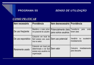 PROGRAMA 5S SENSO DE UTILIZAÇÃO
COMO PRATICARCOMO PRATICAR
Item necessário Providência Item desnecessário Providência
De uso freqüente
Mantê-lo o mais próxi-
mo possível do usuário
Potencialmente úteis
para outros usuários
Transferi-lo para onde
forem úteis
De uso esporádico
Colocá-lo em local de
fácil acesso aos usuá-
rios no setor.
Sem uso potencial Vendê-lo ou sucateá-lo
imediatamente
Raramente usado
Colocá-lo em local pré
determinado e de fácil
acesso aos usuários na
organização
Sem valor Colocá-lo imediatamente
para descarte
 