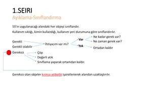 1.SEIRI 
Ayıklama-Sınıflandırma 
5S’in uygulanacağı alandaki her objeyi sınıflandır. 
Kullanım sıklığı, kimin kullandığı, kullanım yeri durumuna göre sınıflandırılır. 
Gerekli 
Gerekli olabilir 
Gereksiz 
İhtiyacım var mı? 
Var 
Yok 
Ne kadar gerek var? 
Ne zaman gerek var? 
Ortadan kaldır 
Çöp 
Değerli atık 
Sınıflama yaparak ortamdan kaldır. 
Gereksiz olan objeler kırmızı etiketle işaretlenerek alandan uzaklaştırılır. 
 