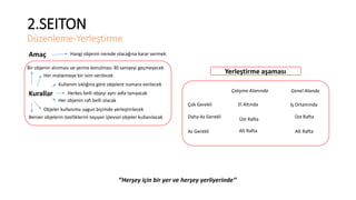 2.SEITON 
Düzenleme-Yerleştirme 
Hangi objenin nerede olacağına karar vermek. 
Amaç 
Bir objenin alınması ve yerine konulması 30 saniyeyi geçmeyecek 
Her malzemeye bir isim verilecek 
Kurallar 
Kullanım sıklığına göre objelere numara verilecek 
Herkes belli objeyi aynı adla tanıyacak 
Her objenin rafı belli olacak 
Objeler kullanıma uygun biçimde yerleştirilecek 
Benzer objelerin özelliklerini taşıyan işlevsel objeler kullanılacak 
Yerleştirme aşaması 
Çok Gerekli 
Daha Az Gerekli 
Az Gerekli 
Çalışma Alanında Genel Alanda 
‘’Herşey için bir yer ve herşey yerliyerinde’’ 
El Altında İş Ortamında 
Üst Rafta 
Alt Rafta 
Üst Rafta 
Alt Rafta 
 