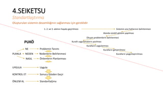4.SEIKETSU 
Standartlaştırma 
Oluşturulan sistemin devamlılığının sağlanması için gereklidir 
1. 2. ve 3. adımın hayata geçirilmesi Sistemin ana hatlarının belirlenmesi 
Alanda sürekli gözlem yapılması 
Oluşan problemlerin belirlenmesi 
PUKÖ Kurallı uygulamaların yazılması 
Kuralların uygulanması 
Kuralların geliştirilmesi 
PLANLA Kuralların yaygınlaştırılması 
UYGULA 
KONTROL ET 
ÖNLEM AL 
NE 
NEDEN 
NASIL 
Problemin Tanımı 
Nedenlerin Belirlenmesi 
Önlemlerin Planlanması 
Uygula 
Sonucu Gözden Geçir 
StandartlaĢma 
 