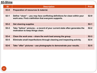 S3-Shine
ID Description Pred
S3-0 Preparation of resources & material.
S3-1 Define “clean” – you may face conflicting defi...