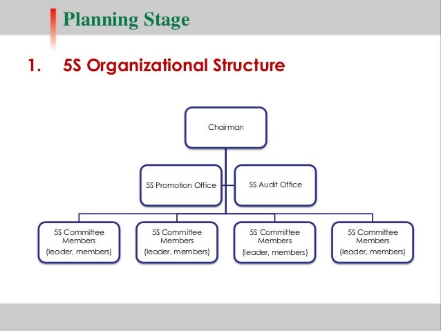 5s Organisation Chart