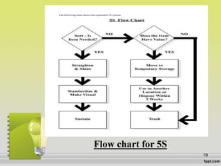 Flow chart for 5S
19
 