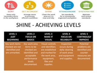 SHINE - ACHIEVING LEVELS
LEVEL 1
JUST
BEGINNING
LEVEL 2
FOCUS ON
BASICS
LEVEL 3
MAKE IT
VISUAL
LEVEL 4
FOCUS ON
RELIABILITY
LEVEL 5
CONTINOUSLY
IMPROVE
Key work items
checked are not
identified and
are unmarked.
Key work area
items to be
checked are
identified and
acceptable
performance
levels
documented.
Visual controls
and identifiers
are established
and marked for
the work area,
equipment,
files and
supplies.
Inspection
occurs during
daily cleaning
of work areas
and equipment
and supplies.
Potential
problems are
identified and
counter
measures are
documented.
 
