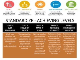STANDARDIZE - ACHIEVING LEVELS
LEVEL 1
JUST
BEGINNING
LEVEL 2
FOCUS ON
BASICS
LEVEL 3
MAKE IT
VISUAL
LEVEL 4
FOCUS ON
RELIABILITY
LEVEL 5
CONTINOUSLY
IMPROVE
Work area
methods are
not consistently
followed and
are
undocumented.
Work group has
documented
agreements for
needed items
organization
and work area
controls.
Work group has
documented
agreements on
visual controls,
labeling of
items and
required
quantities of
needed items.
Reliable methods
and standards for
housekeeping,
daily inspections,
and workplace
arrangement are
documented, and
followed by all
the members of
the group.
Reliable methods
and standards for
housekeeping,
daily inspections,
and workplace
arrangement are
shared and are
used throughout
similar work
areas.
 