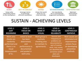 SUSTAIN - ACHIEVING LEVELS
LEVEL 1
JUST
BEGINNING
LEVEL 2
FOCUS ON
BASICS
LEVEL 3
MAKE IT
VISUAL
LEVEL 4
FOCUS ON
RELIABILITY
LEVEL 5
CONTINOUSLY
IMPROVE
Work area
checks are
randomly
performed and
there is no
visual
measurement
of 5s.
Initial 5s level
has been
determined,
and
performance is
documented
and posted in
work area.
Work group is
routinely
checking area
to maintain 5s
agreements.
Sources and
frequency of
problems are
documented as
part of routine
work, root causes
are identified and
corrective action
plans are
developed.
Root causes are
eliminated and
improvement
actions focus
on developing
preventive
methods.
 