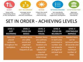 SET IN ORDER - ACHIEVING LEVELS
LEVEL 1
JUST
BEGINNING
LEVEL 2
FOCUS ON
BASICS
LEVEL 3
MAKE IT
VISUAL
LEVEL 4
FOCUS ON
RELIABILITY
LEVEL 5
CONTINOUSLY
IMPROVE
Items are
placed
randomly
throughout the
workplace.
Needed items
are safely
stored and
organized
according to
frequent of use.
Needed items
are outlined,
dedicated,
locations are
properly
labeled and
required
quantities are
determined.
Needed items
in work area
minimized in
number and
are properly
arranged for
retrieval and
use.
Needed items
can be
retrieved within
30 seconds and
require a
minimum
number of
steps.
 