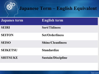 Japanese Term – English Equivalent
Japanes term English term
SEIRI Sort/Tidiness
SEITON Set/Orderliness
SEISO Shine/Cleanliness
SEIKETSU Standardize
SHITSUKE Sustain/Discipline
 