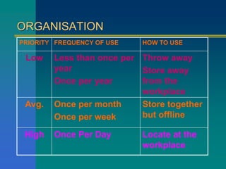 ORGANISATION
PRIORITY FREQUENCY OF USE HOW TO USE
Low Less than once per
year
Once per year
Throw away
Store away
from the
workplace
Avg. Once per month
Once per week
Store together
but offline
High Once Per Day Locate at the
workplace
 