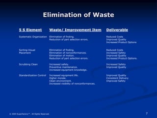 7
© 2004 Superfactory™. All Rights Reserved.
Elimination of Waste
5 S Element Waste/ Improvement Item Deliverable
Systemat...