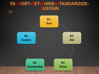 5S: SORT-SET-SHINE-STANDARDIZE-
SUSTAIN
21
S1:
Sort
S2:
Set
S3:
Shine
S4:
Standardize
S5:
Sustain
 