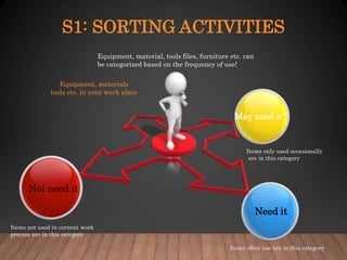 Equipment, materials
tools etc. in your work place
Need it
May need it
Not need it
Equipment, material, tools files, furniture etc. can
be categorized based on the frequency of use!
Items often use are in this category
Items not used in current work
process are in this category
Items only used occasionally
are in this category
S1: SORTING ACTIVITIES
 