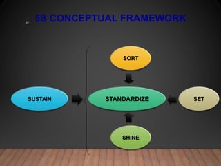 SORT
SET
SHINE
STANDARDIZE
SUSTAIN
5S CONCEPTUAL FRAMEWORK
40
 