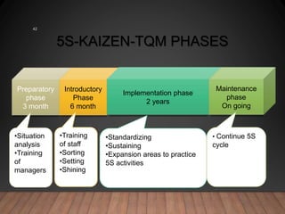 Preparatory
phase
3 month
Introductory
Phase
6 month
Implementation phase
2 years
Maintenance
phase
On going
•Situation
analysis
•Training
of
managers
•Training
of staff
•Sorting
•Setting
•Shining
•Standardizing
•Sustaining
•Expansion areas to practice
5S activities
• Continue 5S
cycle
5S-KAIZEN-TQM PHASES
42
 