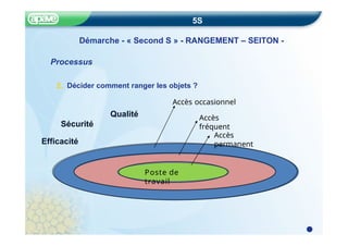 5S
Démarche - « Second S » - RANGEMENT – SEITON -
Processus
2. Décider comment ranger les objets ?
Accès occasionnel
Accès
permanent
Accès
fréquent
Poste de
travail
Sécurité
Efficacité
Qualité
 
