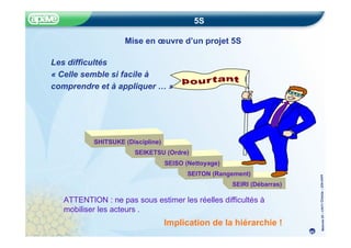 Méthode
5S
–
CRITT
Chimie
–
22fev20
05
5S
Mise en œuvre d’un projet 5S
Les difficultés
« Celle semble si facile à
comprendre et à appliquer … »
SHITSUKE (Discipline)
SEIKETSU (Ordre)
SEISO (Nettoyage)
SEITON (Rangement)
SEIRI (Débarras)
ATTENTION : ne pas sous estimer les réelles difficultés à
mobiliser les acteurs .
Implication de la hiérarchie !
40
 