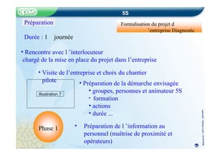 Méthode
5S
–
CRITT
Chimie
–
22fev20
05
5S
Formalisation du projet d
’entreprise Diagnostic
Durée : 1 journée
• Rencontre avec l ’interlocuteur
chargé de la mise en place du projet dans l’entreprise
• Visite de l’entreprise et choix du chantier
pilote • Préparation de la démarche envisagée
• groupes, personnes et animateur 5S
• formation
• actions
• durée ...
• Préparation de l ’information au
personnel (maîtrise de proximité et
opérateurs)
Préparation
Phase 1
Illustration 7
44
 