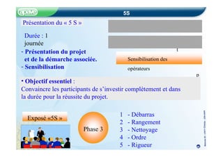 5S
ormal pr e
In ormation et mo
e l ca men
e
dr
n
e
’
d
n
o
tivat
f
pr s
i
e
et d ntr
e
’
oj
u
d
n
isat o
i
F
Méthode
5S
–
CRITT
Chimie
–
22fev20
05
Exposé «5S »
t
Sensibilisation des
opérateurs
p
ar groupes
• Objectif essentiel :
Convaincre les participants de s’investir complètement et dans
la durée pour la réussite du projet.
1 - Débarras
2 - Rangement
3 - Nettoyage
4 - Ordre
5 - Rigueur
Présentation du « 5 S »
Durée : 1
journée
- Présentation du projet
et de la démarche associée.
- Sensibilisation
i
Phase 3
46
 
