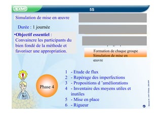 5S
malisation du oje d ’entrepri
at on
de l’en nt
S es opéra
groupes
par
urs
e
t
d
n
ns bil at o
i
s
e
e
m
dre
a
c
se
nf at ot v
i
m
n et
o
i
m
or
I
t
pr
Méthode
5S
–
CRITT
Chimie
–
22fev20
05
For
Formation de chaque groupe
Simulation de mise en
œuvre
1 - Etude de flux
2 - Repérage des imperfections
3 - Propositions d ’améliorations
4 - Inventaire des moyens utiles et
inutiles
5 - Mise en place
6 - Rigueur
Simulation de mise en œuvre
Durée : 1 journée i
•Objectif essentiel :
Convaincre les participants du
bien fondé de la méthode et
favoriser une appropriation.
i i
Phase 4
47
 
