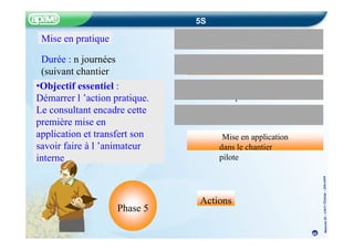Fo mation d es groupes
vre
u
ulation œ
n
e
e
mis
de
m
Si
d
n
u
c
a
h
e c
r
e
In ormation à l’en dre nt
Expos or que
é
h
é t
me
ca
f
é thé u
q
or
s
Méthode
5S
–
CRITT
Chimie
–
22fev20
05
5S
Actions
Fo malisation du p oj d ’entreprise
F at de péra
o
p
x
E
e
p
u
o
ar gr
p
urs
e
t
o
s
n
o
i
m
or
et
r
r
Mise en pratique
Durée : n journées
(suivant chantier
pilote)
i
i
•Objectif essentiel :
Démarrer l ’action pratique.
Le consultant encadre cette
première mise en
application et transfert son
savoir faire à l ’animateur
interne
Mise en application
dans le chantier
pilote
Phase 5
48
 