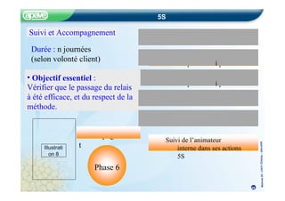 de mise en œu
Mi e en application
ntie pi ote
l
r
a
h
c
e
ns l
da
s
e
vr
n
o
ati
Simul
5S
ormalisat pr
e chacun de s
e
p
u
o
r
g
s
ormat d
n
o
i
F
ormation des opérateurs p groupe
Expos
é théo e
u
q
r
s
o
p
x
men
E
t
cad e
r
n à l’ n
e
or que
at o
i
m
nfor
I
é
h
é t
ar
F
e
s
i
e
ntr
et d e
’
proj
u
d
n
o
i
F
Méthode
5S
–
CRITT
Chimie
–
22fev20
05
Durée : n journées
(selon volonté client)
• Objectif essentiel :
Vérifier que le passage du relais
à été efficace, et du respect de la
méthode.
Accompagnemen
t
Suivi et Accompagnement
i
i
Suivi de l’animateur
interne dans ses actions
5S
Phase 6
Illustrati
on 8
49
 